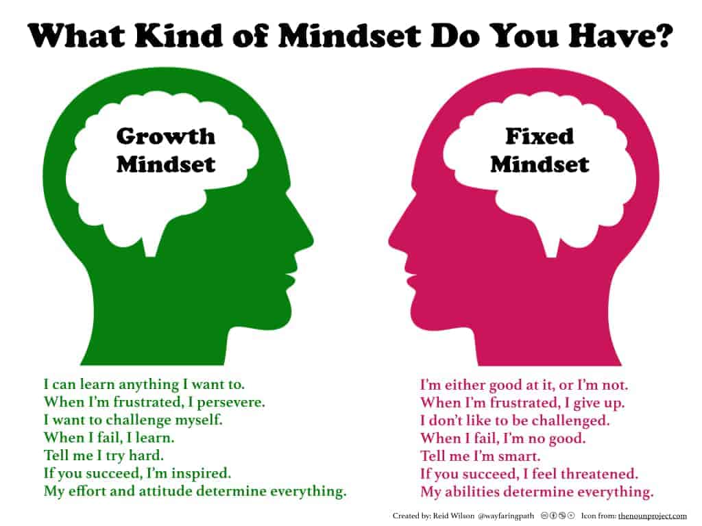 What S The Meaning Of Growth Mindset